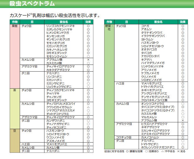 脱皮阻害系殺虫剤「カスケード乳剤」 | (株)幸島園種苗